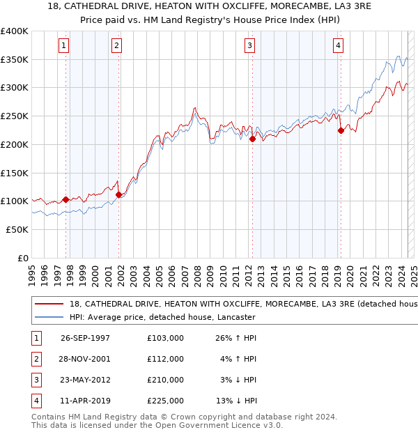 18, CATHEDRAL DRIVE, HEATON WITH OXCLIFFE, MORECAMBE, LA3 3RE: Price paid vs HM Land Registry's House Price Index