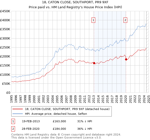 18, CATON CLOSE, SOUTHPORT, PR9 9XF: Price paid vs HM Land Registry's House Price Index