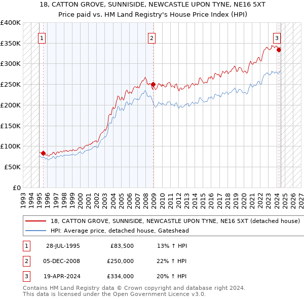 18, CATTON GROVE, SUNNISIDE, NEWCASTLE UPON TYNE, NE16 5XT: Price paid vs HM Land Registry's House Price Index