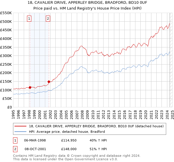 18, CAVALIER DRIVE, APPERLEY BRIDGE, BRADFORD, BD10 0UF: Price paid vs HM Land Registry's House Price Index