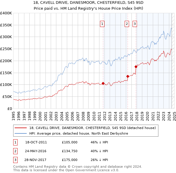 18, CAVELL DRIVE, DANESMOOR, CHESTERFIELD, S45 9SD: Price paid vs HM Land Registry's House Price Index