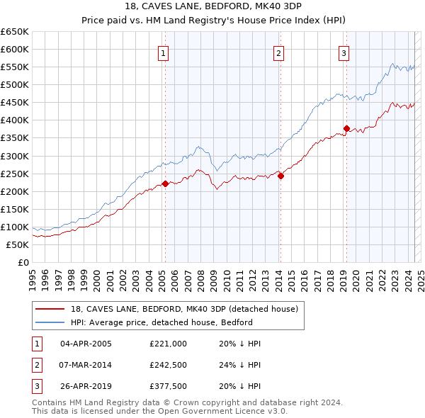 18, CAVES LANE, BEDFORD, MK40 3DP: Price paid vs HM Land Registry's House Price Index