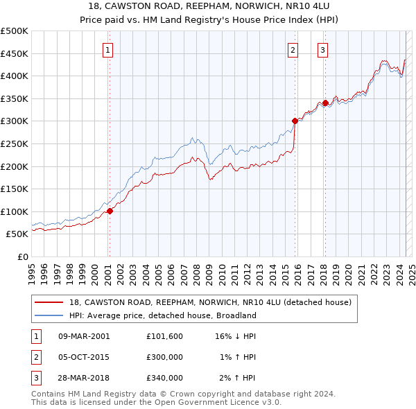 18, CAWSTON ROAD, REEPHAM, NORWICH, NR10 4LU: Price paid vs HM Land Registry's House Price Index