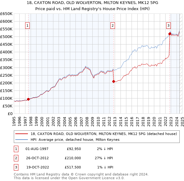 18, CAXTON ROAD, OLD WOLVERTON, MILTON KEYNES, MK12 5PG: Price paid vs HM Land Registry's House Price Index