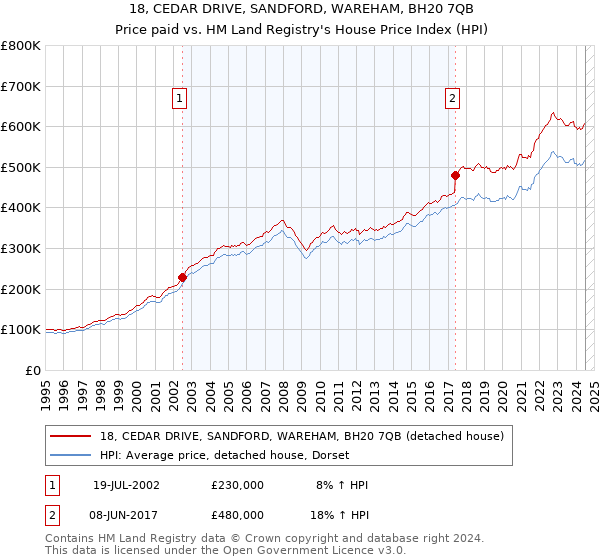 18, CEDAR DRIVE, SANDFORD, WAREHAM, BH20 7QB: Price paid vs HM Land Registry's House Price Index