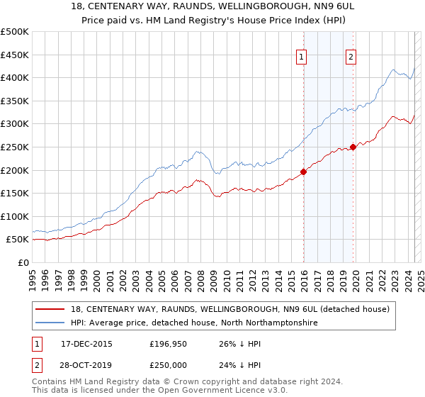 18, CENTENARY WAY, RAUNDS, WELLINGBOROUGH, NN9 6UL: Price paid vs HM Land Registry's House Price Index