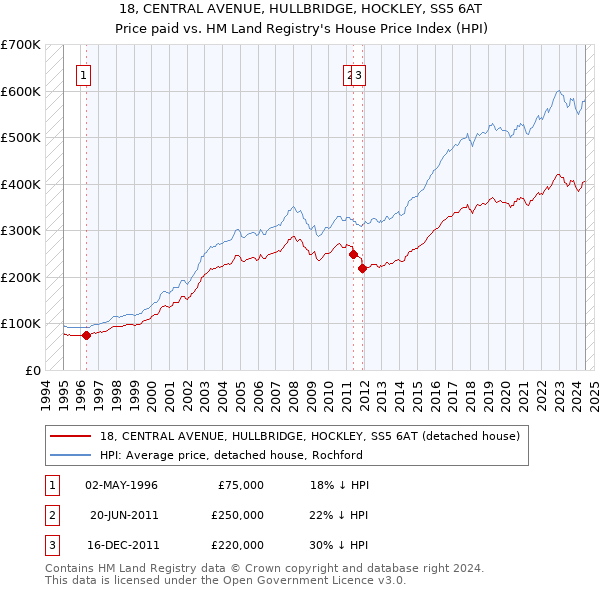 18, CENTRAL AVENUE, HULLBRIDGE, HOCKLEY, SS5 6AT: Price paid vs HM Land Registry's House Price Index