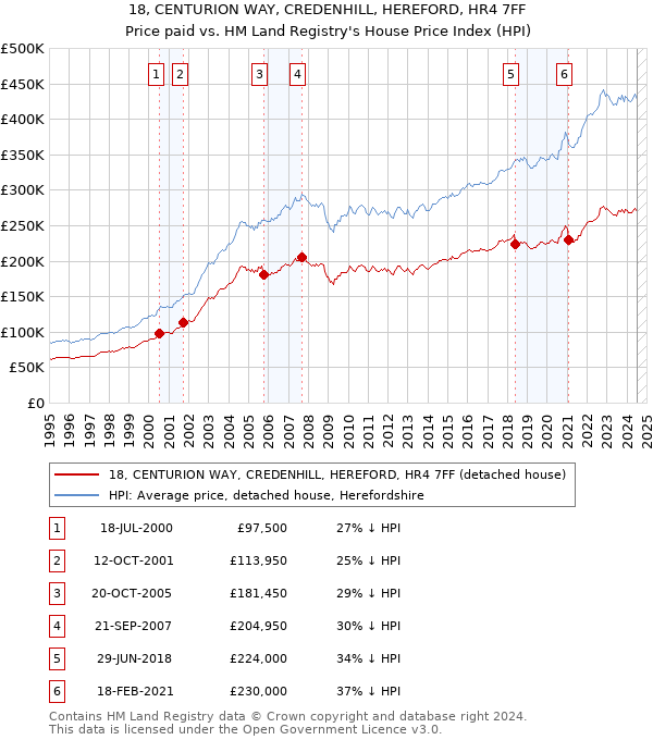 18, CENTURION WAY, CREDENHILL, HEREFORD, HR4 7FF: Price paid vs HM Land Registry's House Price Index