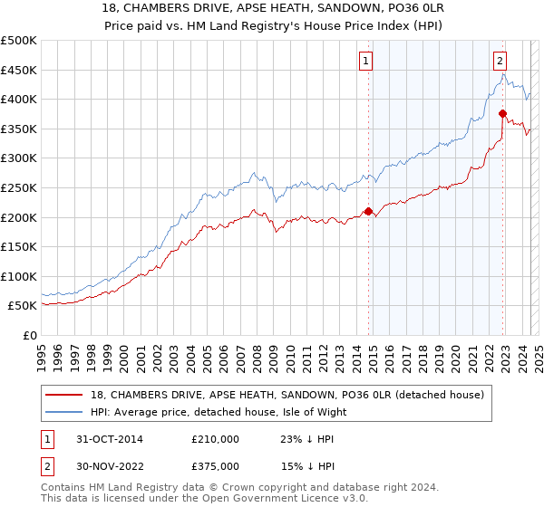 18, CHAMBERS DRIVE, APSE HEATH, SANDOWN, PO36 0LR: Price paid vs HM Land Registry's House Price Index