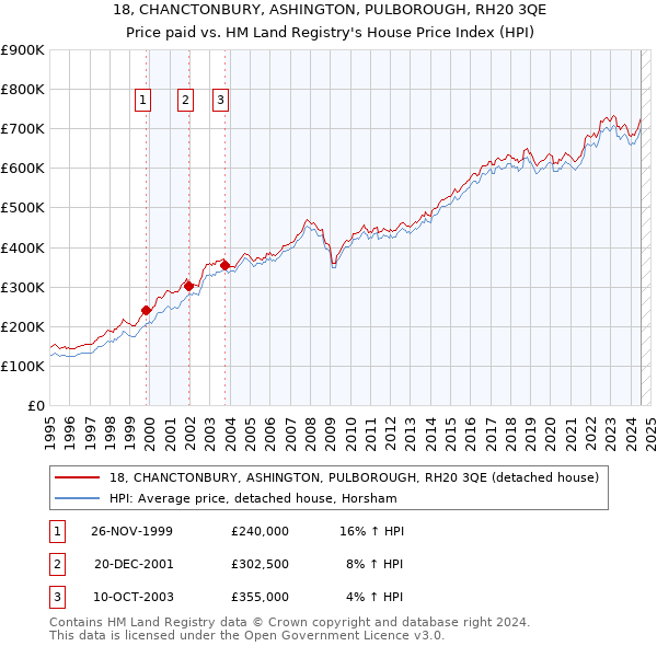 18, CHANCTONBURY, ASHINGTON, PULBOROUGH, RH20 3QE: Price paid vs HM Land Registry's House Price Index