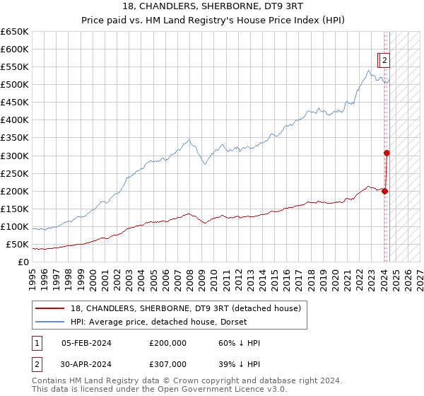 18, CHANDLERS, SHERBORNE, DT9 3RT: Price paid vs HM Land Registry's House Price Index