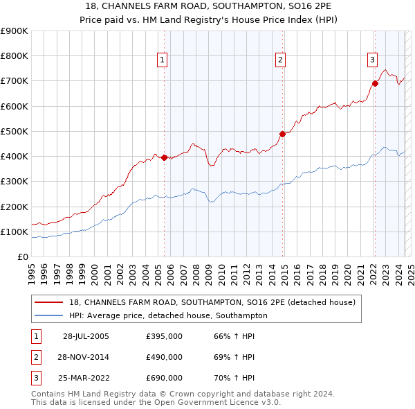 18, CHANNELS FARM ROAD, SOUTHAMPTON, SO16 2PE: Price paid vs HM Land Registry's House Price Index