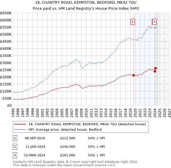 18, CHANTRY ROAD, KEMPSTON, BEDFORD, MK42 7QU: Price paid vs HM Land Registry's House Price Index