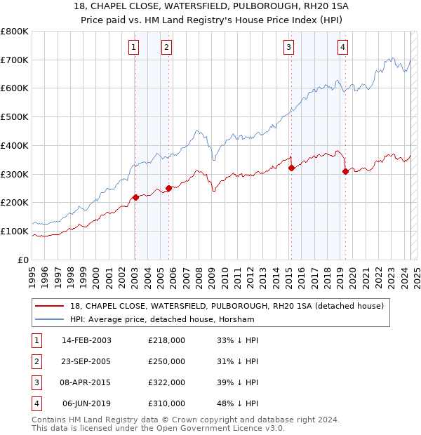 18, CHAPEL CLOSE, WATERSFIELD, PULBOROUGH, RH20 1SA: Price paid vs HM Land Registry's House Price Index