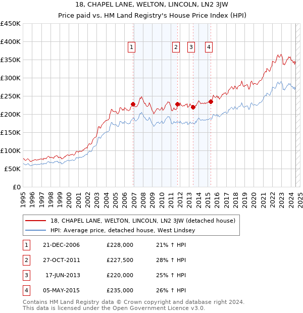 18, CHAPEL LANE, WELTON, LINCOLN, LN2 3JW: Price paid vs HM Land Registry's House Price Index