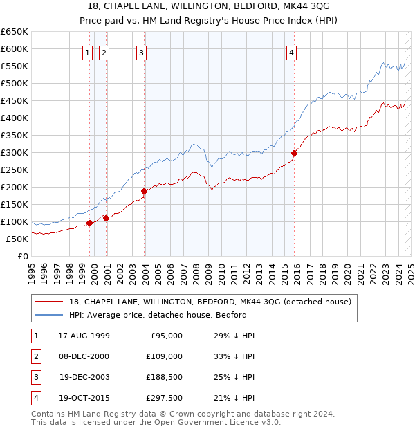 18, CHAPEL LANE, WILLINGTON, BEDFORD, MK44 3QG: Price paid vs HM Land Registry's House Price Index