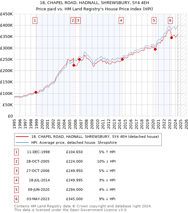 18, CHAPEL ROAD, HADNALL, SHREWSBURY, SY4 4EH: Price paid vs HM Land Registry's House Price Index