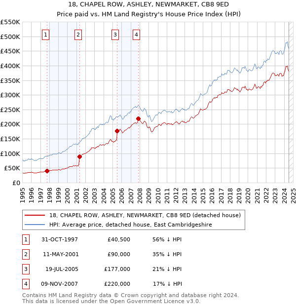 18, CHAPEL ROW, ASHLEY, NEWMARKET, CB8 9ED: Price paid vs HM Land Registry's House Price Index