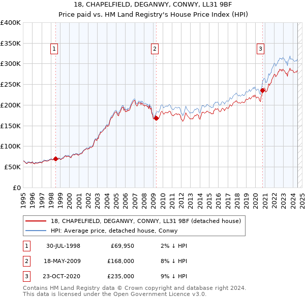 18, CHAPELFIELD, DEGANWY, CONWY, LL31 9BF: Price paid vs HM Land Registry's House Price Index