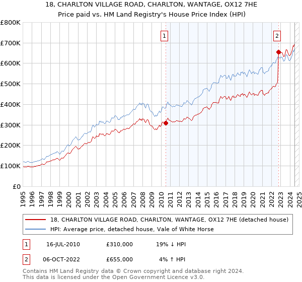 18, CHARLTON VILLAGE ROAD, CHARLTON, WANTAGE, OX12 7HE: Price paid vs HM Land Registry's House Price Index