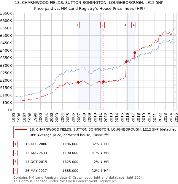 18, CHARNWOOD FIELDS, SUTTON BONINGTON, LOUGHBOROUGH, LE12 5NP: Price paid vs HM Land Registry's House Price Index