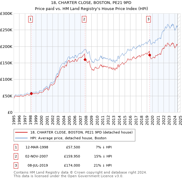 18, CHARTER CLOSE, BOSTON, PE21 9PD: Price paid vs HM Land Registry's House Price Index