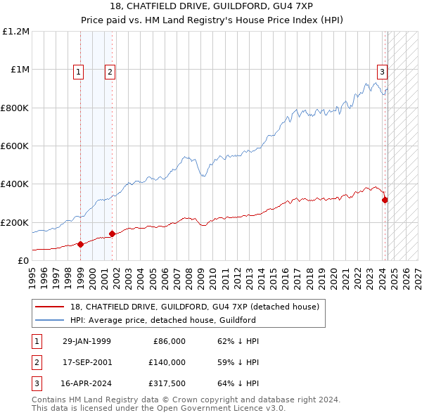 18, CHATFIELD DRIVE, GUILDFORD, GU4 7XP: Price paid vs HM Land Registry's House Price Index