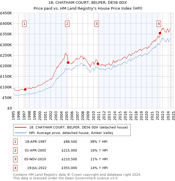 18, CHATHAM COURT, BELPER, DE56 0DX: Price paid vs HM Land Registry's House Price Index