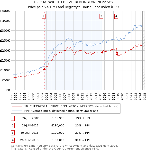 18, CHATSWORTH DRIVE, BEDLINGTON, NE22 5YS: Price paid vs HM Land Registry's House Price Index