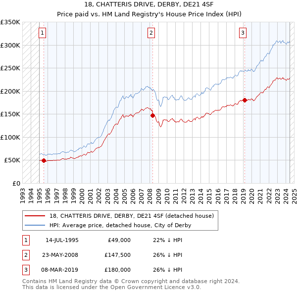 18, CHATTERIS DRIVE, DERBY, DE21 4SF: Price paid vs HM Land Registry's House Price Index