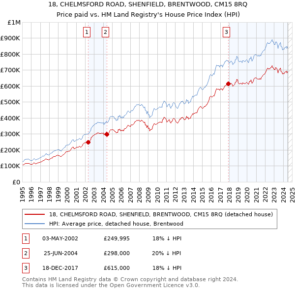 18, CHELMSFORD ROAD, SHENFIELD, BRENTWOOD, CM15 8RQ: Price paid vs HM Land Registry's House Price Index