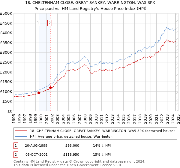 18, CHELTENHAM CLOSE, GREAT SANKEY, WARRINGTON, WA5 3PX: Price paid vs HM Land Registry's House Price Index