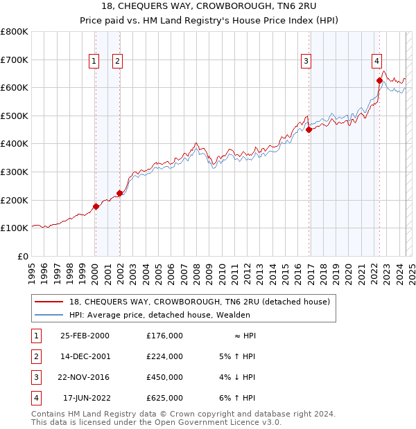 18, CHEQUERS WAY, CROWBOROUGH, TN6 2RU: Price paid vs HM Land Registry's House Price Index