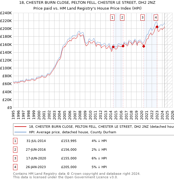 18, CHESTER BURN CLOSE, PELTON FELL, CHESTER LE STREET, DH2 2NZ: Price paid vs HM Land Registry's House Price Index