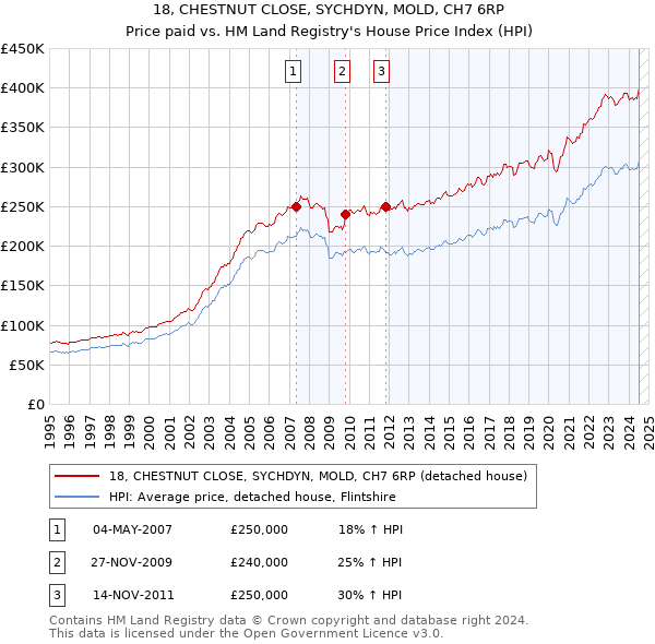 18, CHESTNUT CLOSE, SYCHDYN, MOLD, CH7 6RP: Price paid vs HM Land Registry's House Price Index