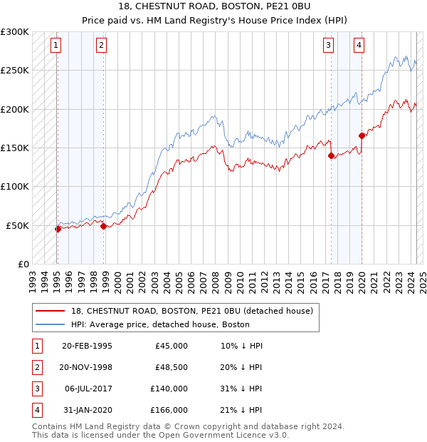 18, CHESTNUT ROAD, BOSTON, PE21 0BU: Price paid vs HM Land Registry's House Price Index