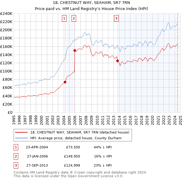 18, CHESTNUT WAY, SEAHAM, SR7 7RN: Price paid vs HM Land Registry's House Price Index