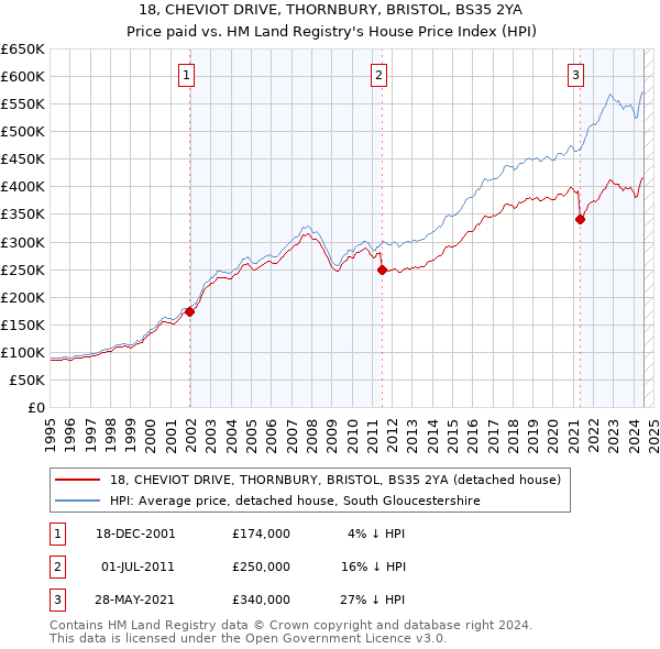 18, CHEVIOT DRIVE, THORNBURY, BRISTOL, BS35 2YA: Price paid vs HM Land Registry's House Price Index