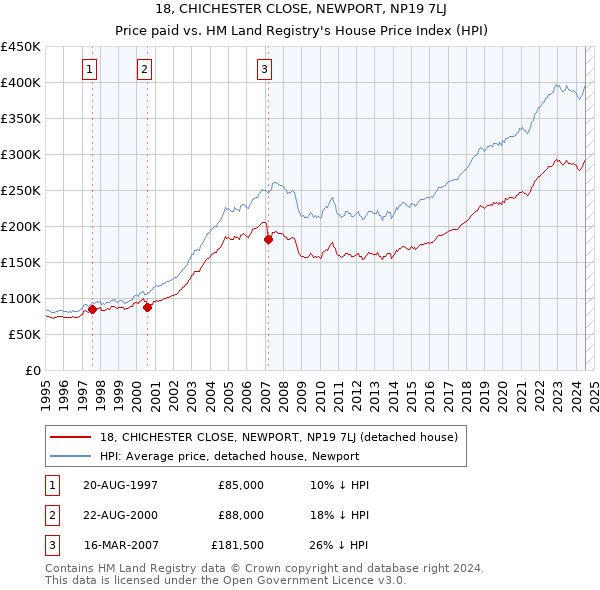 18, CHICHESTER CLOSE, NEWPORT, NP19 7LJ: Price paid vs HM Land Registry's House Price Index