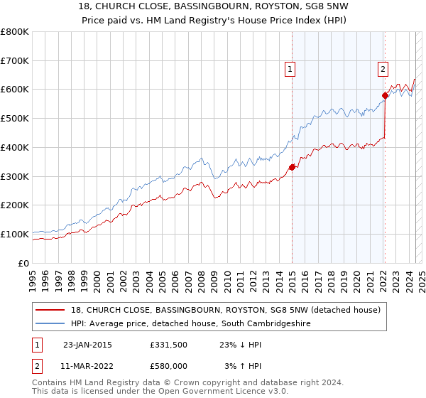 18, CHURCH CLOSE, BASSINGBOURN, ROYSTON, SG8 5NW: Price paid vs HM Land Registry's House Price Index