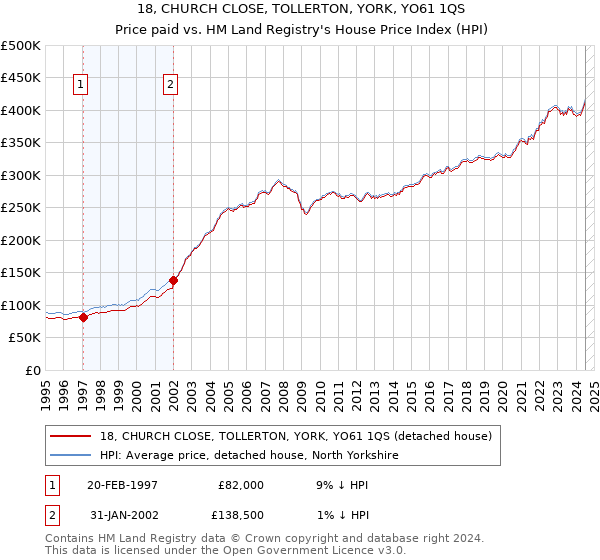 18, CHURCH CLOSE, TOLLERTON, YORK, YO61 1QS: Price paid vs HM Land Registry's House Price Index