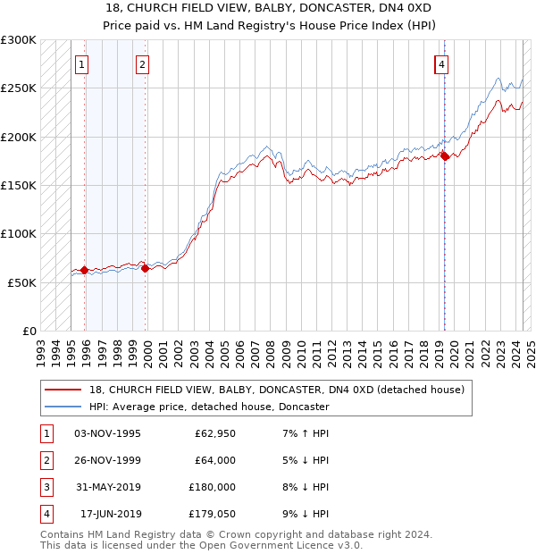 18, CHURCH FIELD VIEW, BALBY, DONCASTER, DN4 0XD: Price paid vs HM Land Registry's House Price Index