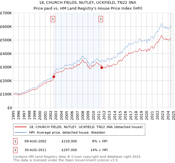 18, CHURCH FIELDS, NUTLEY, UCKFIELD, TN22 3NA: Price paid vs HM Land Registry's House Price Index