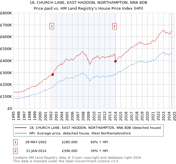 18, CHURCH LANE, EAST HADDON, NORTHAMPTON, NN6 8DB: Price paid vs HM Land Registry's House Price Index