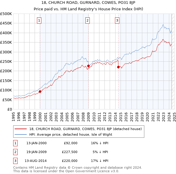 18, CHURCH ROAD, GURNARD, COWES, PO31 8JP: Price paid vs HM Land Registry's House Price Index