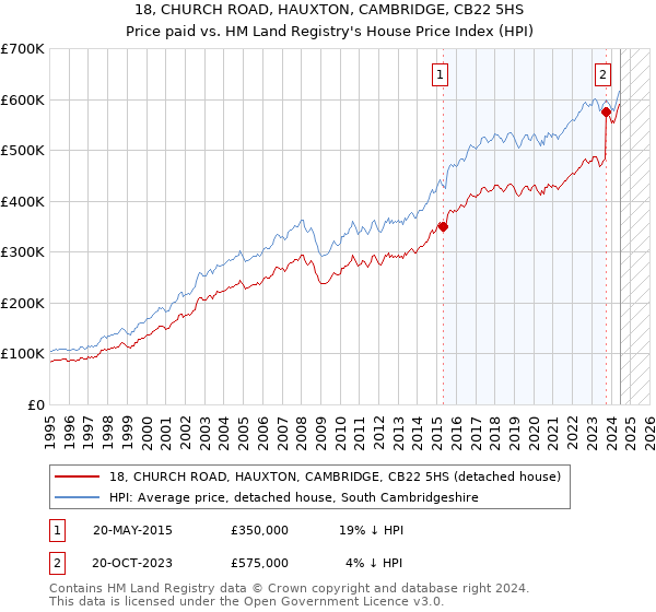 18, CHURCH ROAD, HAUXTON, CAMBRIDGE, CB22 5HS: Price paid vs HM Land Registry's House Price Index