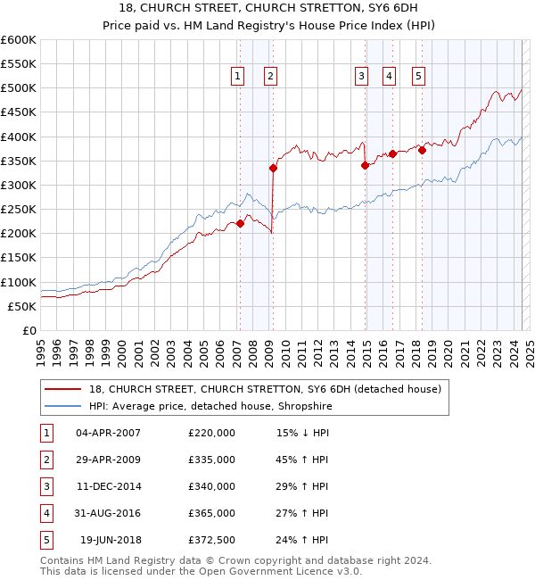 18, CHURCH STREET, CHURCH STRETTON, SY6 6DH: Price paid vs HM Land Registry's House Price Index