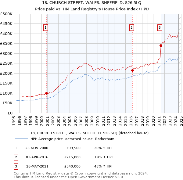 18, CHURCH STREET, WALES, SHEFFIELD, S26 5LQ: Price paid vs HM Land Registry's House Price Index