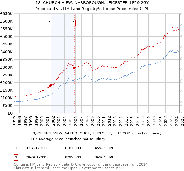 18, CHURCH VIEW, NARBOROUGH, LEICESTER, LE19 2GY: Price paid vs HM Land Registry's House Price Index