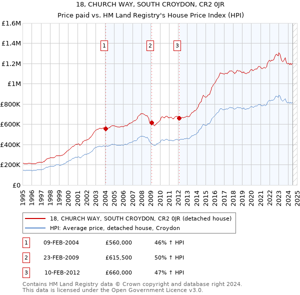 18, CHURCH WAY, SOUTH CROYDON, CR2 0JR: Price paid vs HM Land Registry's House Price Index